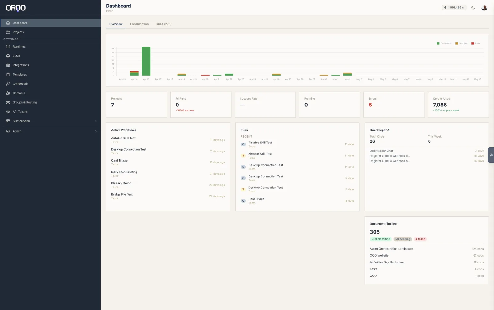 Dashboard — runs over time, active workflows, Doorkeeper activity, and the document pipeline